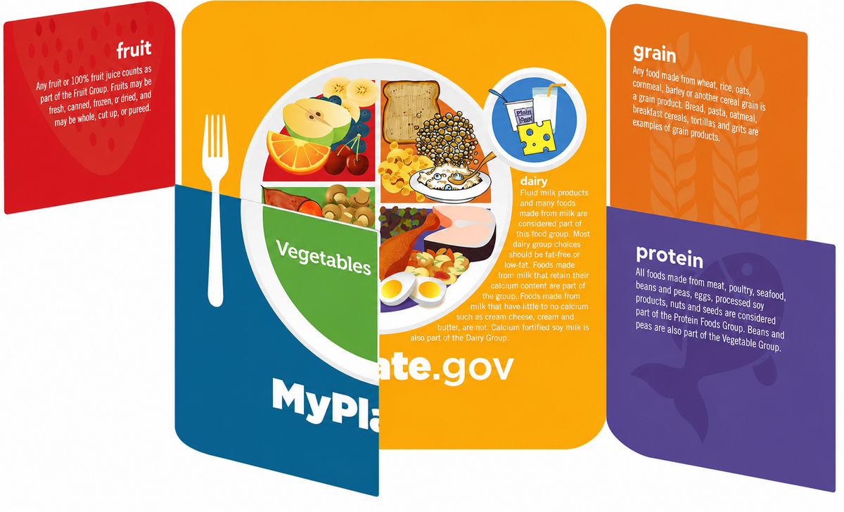 MyPlate Card